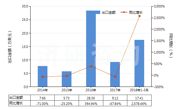 2014-2018年3月中國(guó)其他含甲烷、乙烷或丙烷的鹵化衍生物的混合物(HS38247900)出口總額及增速統(tǒng)計(jì)